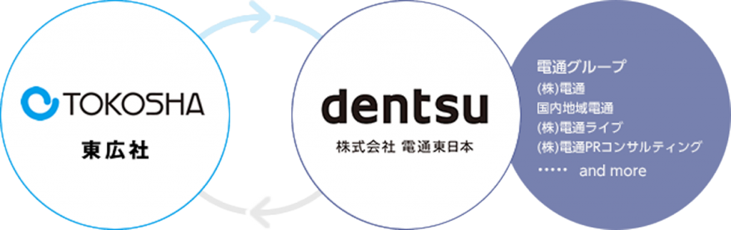 株式会社電通東日本と東広社のネットワーク図